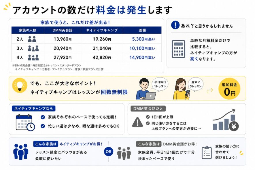 アカウントプランの料金比較。家族の人数で計算