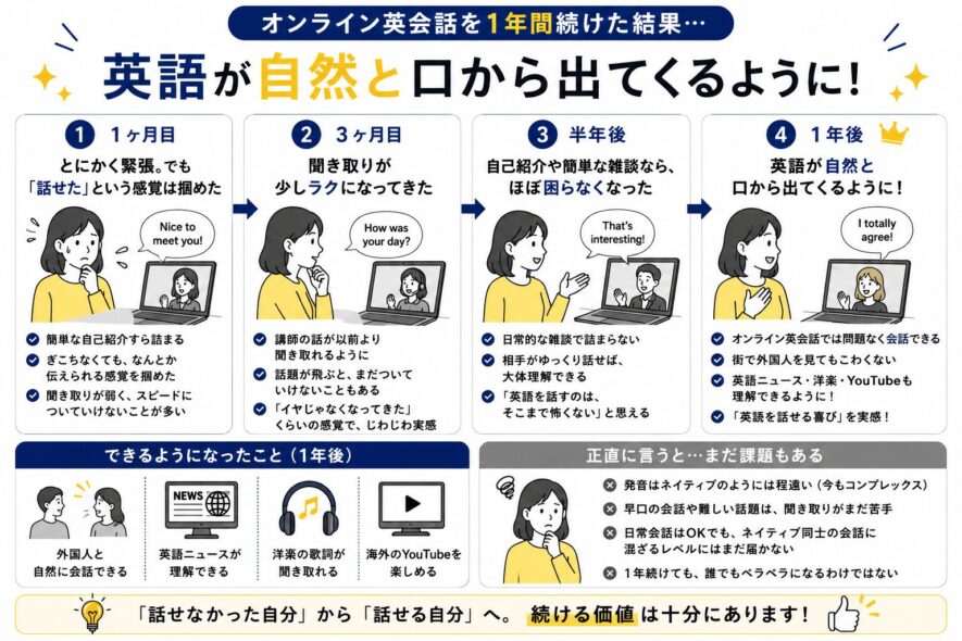 オンライン英会話1年間の進捗
