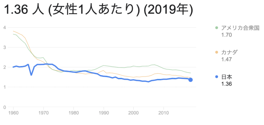日本の出生率