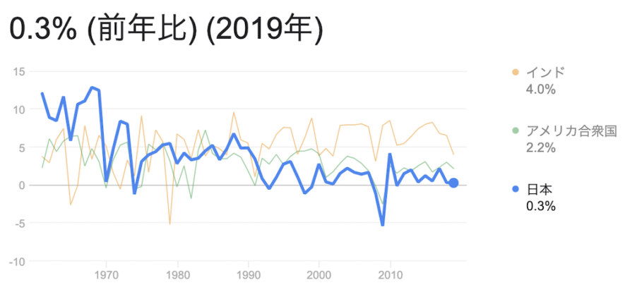日本の経済成長率