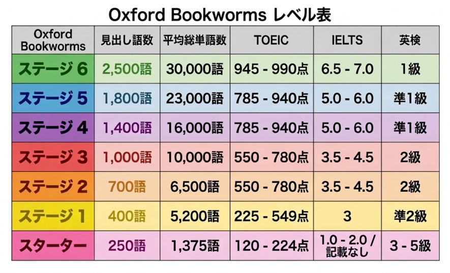 Oxford Bookworms レベル表