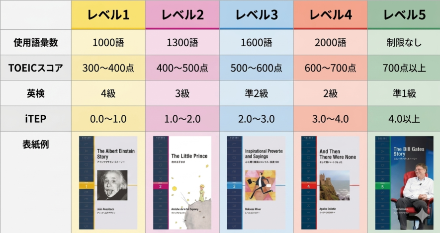 ラダーシリーズのレベル表