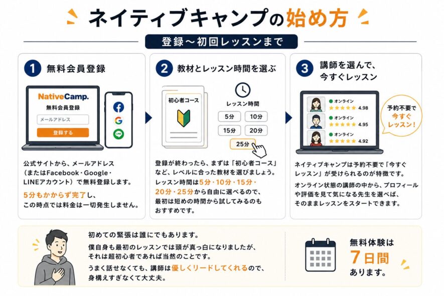 初心者向けネイティブキャンプの登録からレッスン開始までの始め方