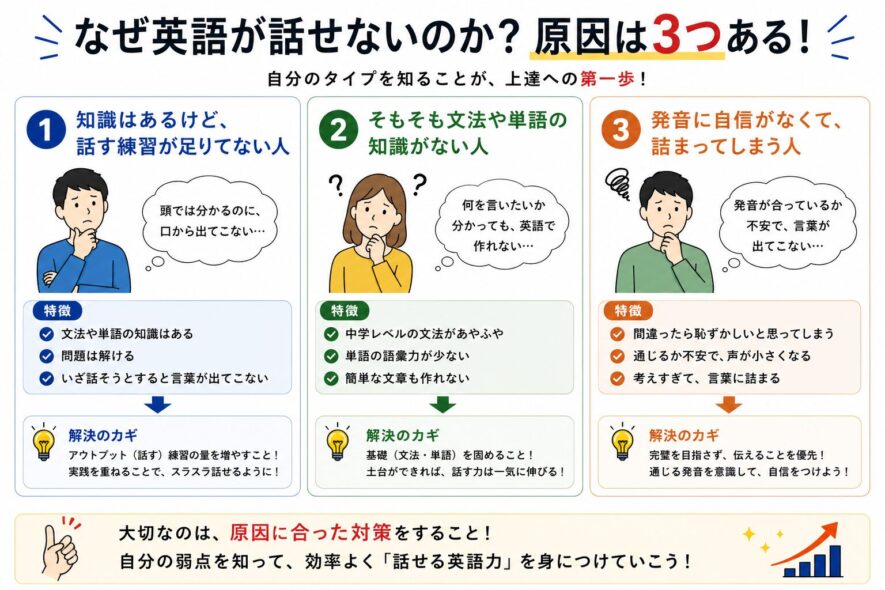 英語が話せない3つの原因