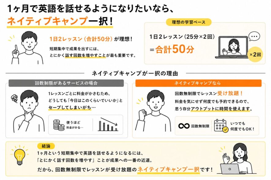 １ヶ月で英語を話したいならネイティブキャンプで決まり