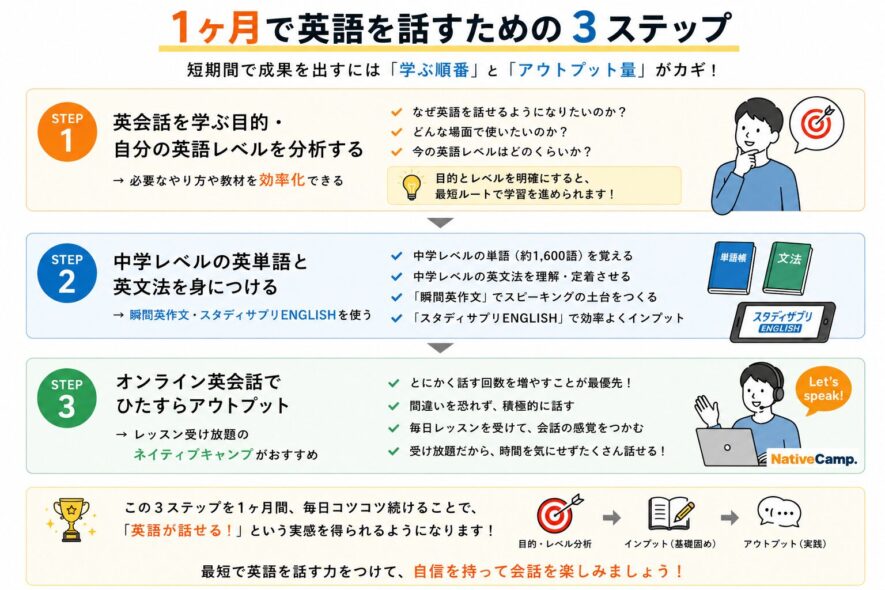 １ヶ月で英会話できるようになるための3ステップ