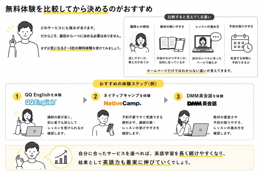 無料体験を比較してから決めるのがおすすめ